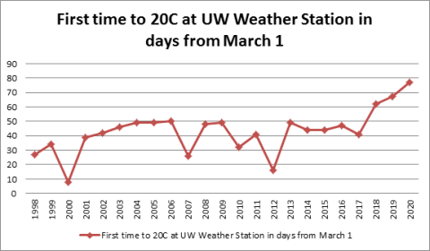 First Time to 20C at UW Weather Stations